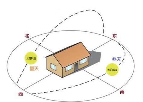 房屋 朝向|买房哪个朝向最好？房子八个朝向最好顺序是什么？